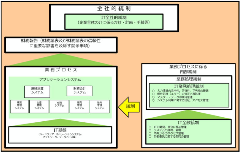 IT全社統制 | 内部統制を知りたい、学びたい、理解したい
