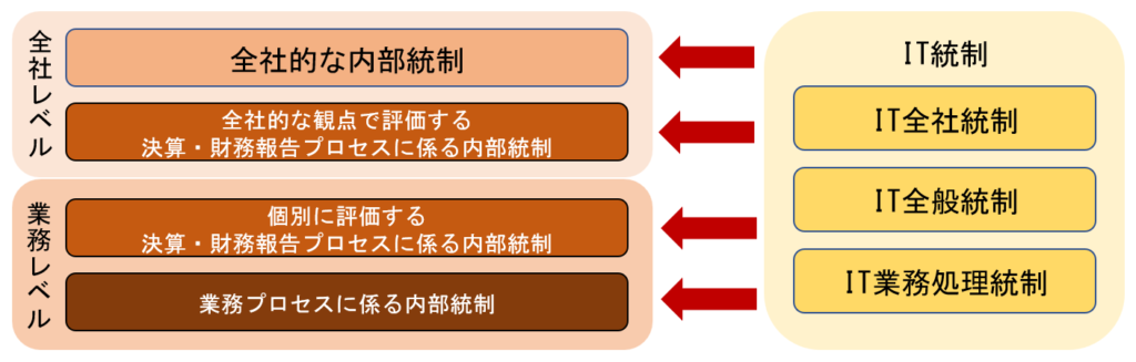 Itgcとは: Gitc Itgc 違い : 内部統制 第6回：ITに係る業務処理統制及びITに係る全般統制 – FJESP