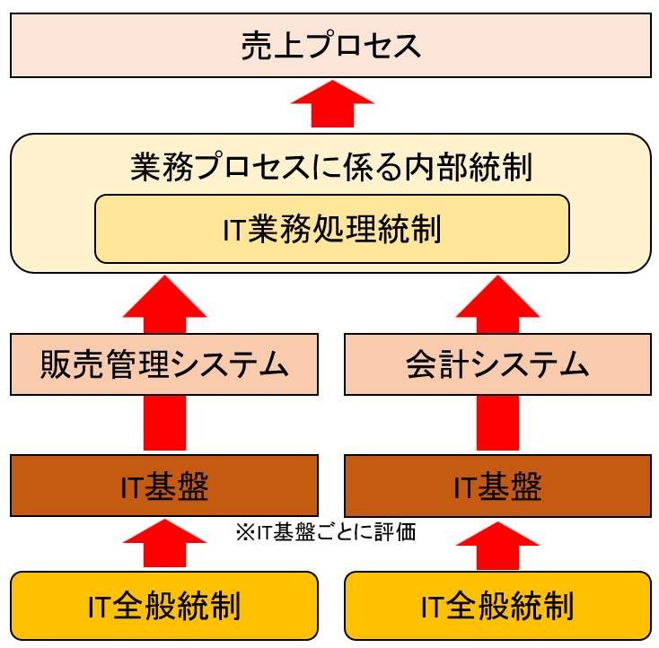 IT全社統制・IT全般統制の評価 | 内部統制を知りたい、学びたい、理解したい
